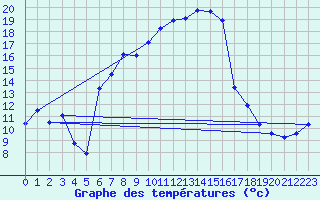 Courbe de tempratures pour Villars-Tiercelin