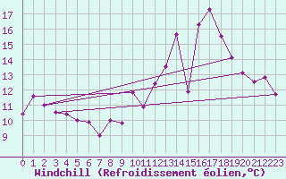 Courbe du refroidissement olien pour Rennes (35)