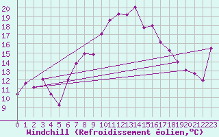 Courbe du refroidissement olien pour Vaduz