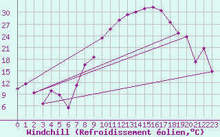 Courbe du refroidissement olien pour Morn de la Frontera