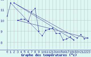 Courbe de tempratures pour Llanes