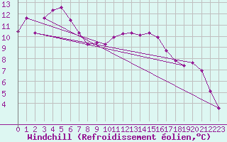 Courbe du refroidissement olien pour Recoubeau (26)