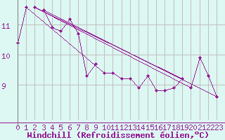 Courbe du refroidissement olien pour la bouée 62131
