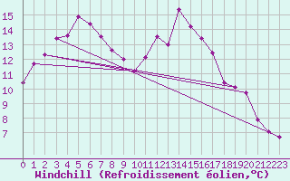 Courbe du refroidissement olien pour Haparanda A