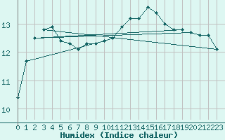 Courbe de l'humidex pour Verneuil (78)