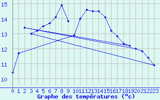 Courbe de tempratures pour Bujarraloz