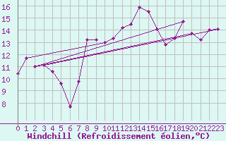 Courbe du refroidissement olien pour Plaffeien-Oberschrot