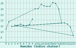 Courbe de l'humidex pour Pontoise - Cormeilles (95)