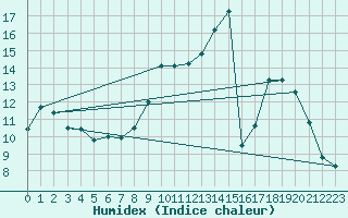 Courbe de l'humidex pour Tauxigny (37)