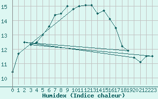 Courbe de l'humidex pour Ile de Groix (56)