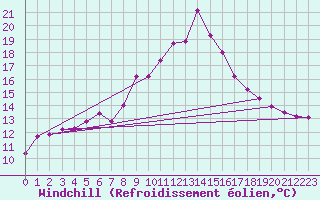 Courbe du refroidissement olien pour Amstetten