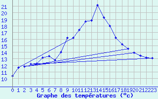 Courbe de tempratures pour Amstetten