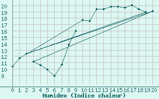 Courbe de l'humidex pour Tendu (36)