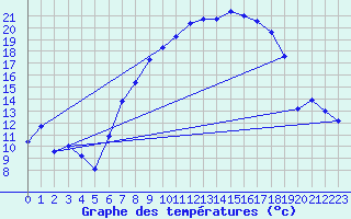 Courbe de tempratures pour Dunkeswell Aerodrome