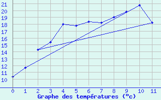 Courbe de tempratures pour Inari Vayla