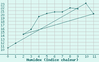 Courbe de l'humidex pour Inari Vayla