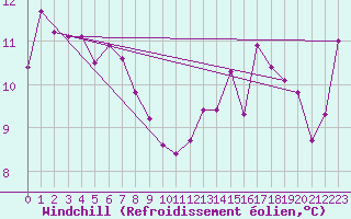 Courbe du refroidissement olien pour Les Pennes-Mirabeau (13)