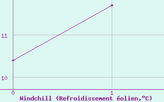Courbe du refroidissement olien pour Ile de Brhat (22)