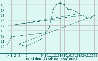 Courbe de l'humidex pour Vias (34)