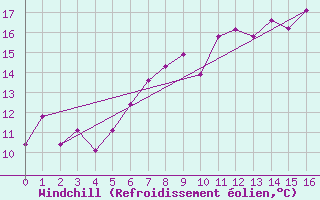 Courbe du refroidissement olien pour Tafjord