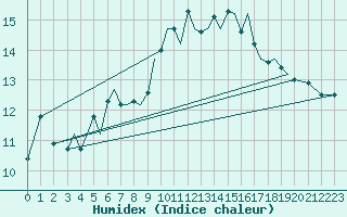 Courbe de l'humidex pour Guernesey (UK)