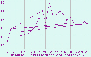 Courbe du refroidissement olien pour Finner