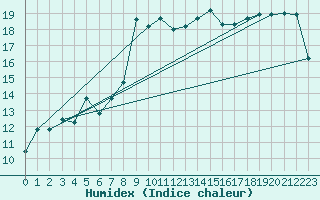 Courbe de l'humidex pour Lecce