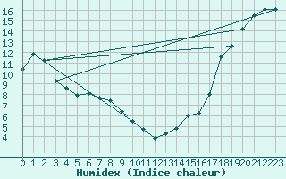 Courbe de l'humidex pour Lloydminister, Alta.