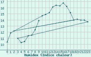 Courbe de l'humidex pour Envalira (And)