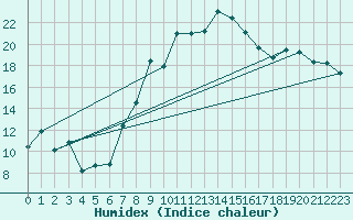 Courbe de l'humidex pour Chieming
