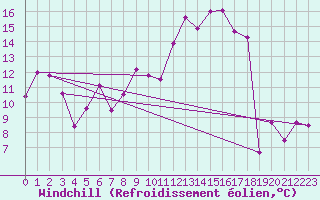 Courbe du refroidissement olien pour Chieming