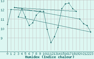 Courbe de l'humidex pour Dole-Tavaux (39)