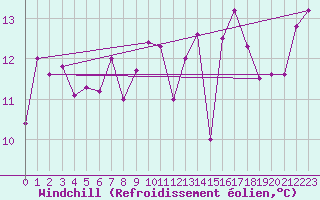 Courbe du refroidissement olien pour Pirou (50)