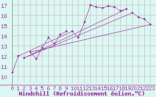 Courbe du refroidissement olien pour Trawscoed