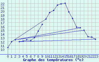 Courbe de tempratures pour Koppigen