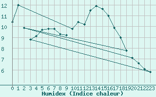 Courbe de l'humidex pour Hultsfred Swedish Air Force Base