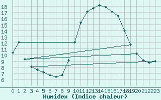 Courbe de l'humidex pour Six-Fours (83)