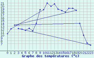 Courbe de tempratures pour Chteau-Chinon (58)