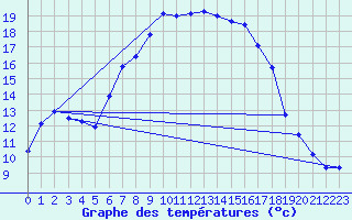 Courbe de tempratures pour Elster, Bad-Sohl