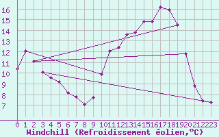 Courbe du refroidissement olien pour Sisteron (04)