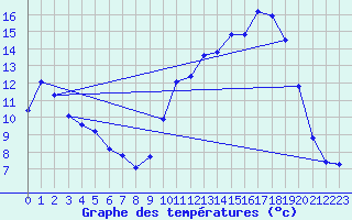 Courbe de tempratures pour Sisteron (04)