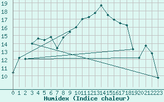 Courbe de l'humidex pour Trawscoed