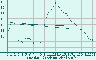 Courbe de l'humidex pour Sanary-sur-Mer (83)