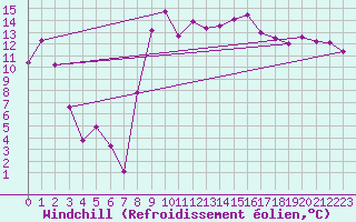 Courbe du refroidissement olien pour Hyres (83)