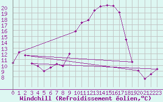 Courbe du refroidissement olien pour Dinard (35)