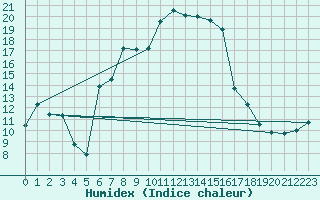 Courbe de l'humidex pour Villars-Tiercelin