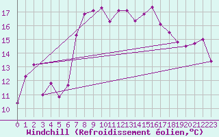 Courbe du refroidissement olien pour Grimsel Hospiz