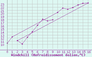 Courbe du refroidissement olien pour Chieming