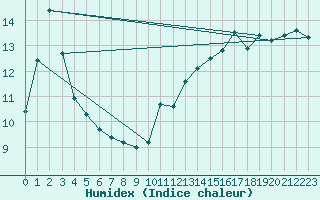 Courbe de l'humidex pour Dinard (35)