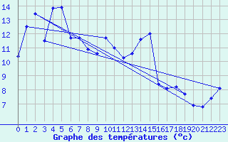 Courbe de tempratures pour Besanon (25)